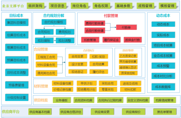 房地产项目成本管理