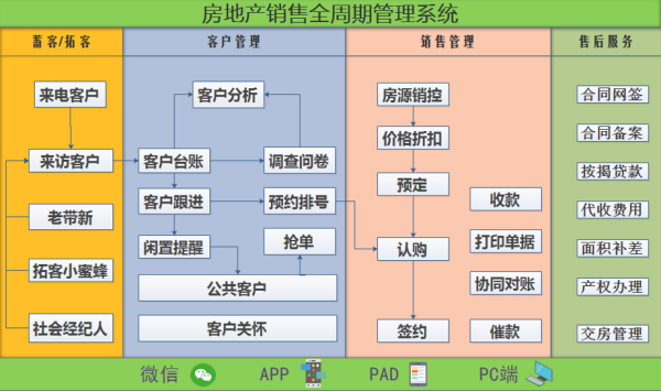 房地产售楼系统